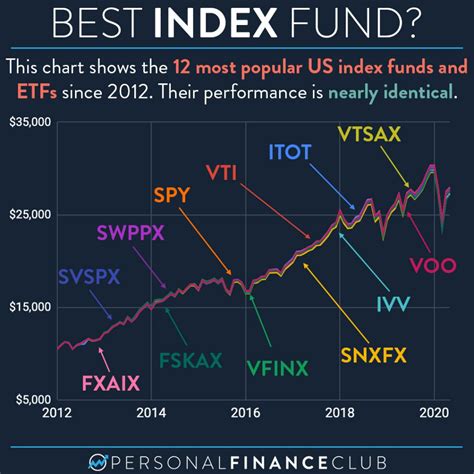 index funds comparison